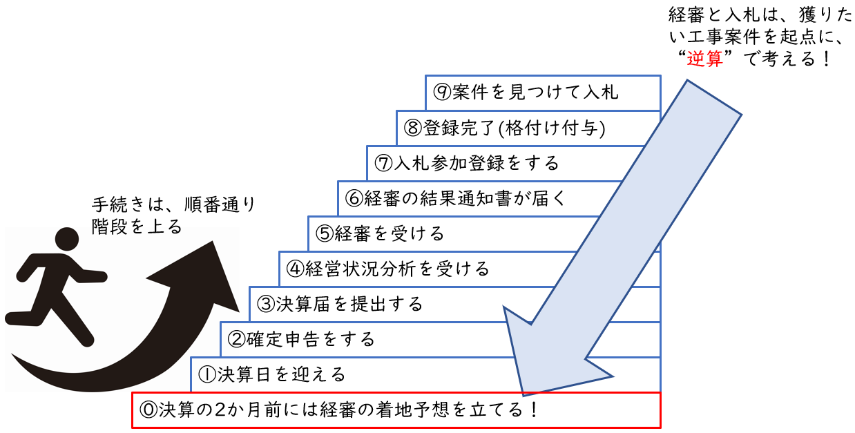 逆算思考