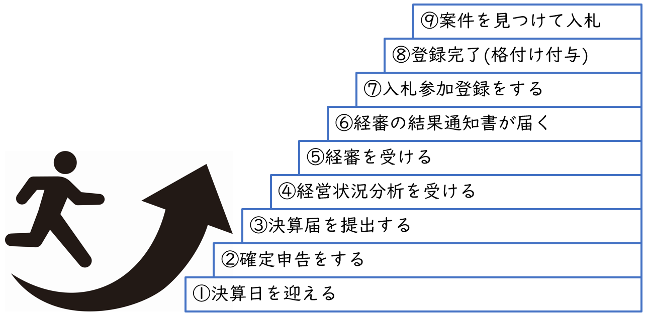 手続きの流れ